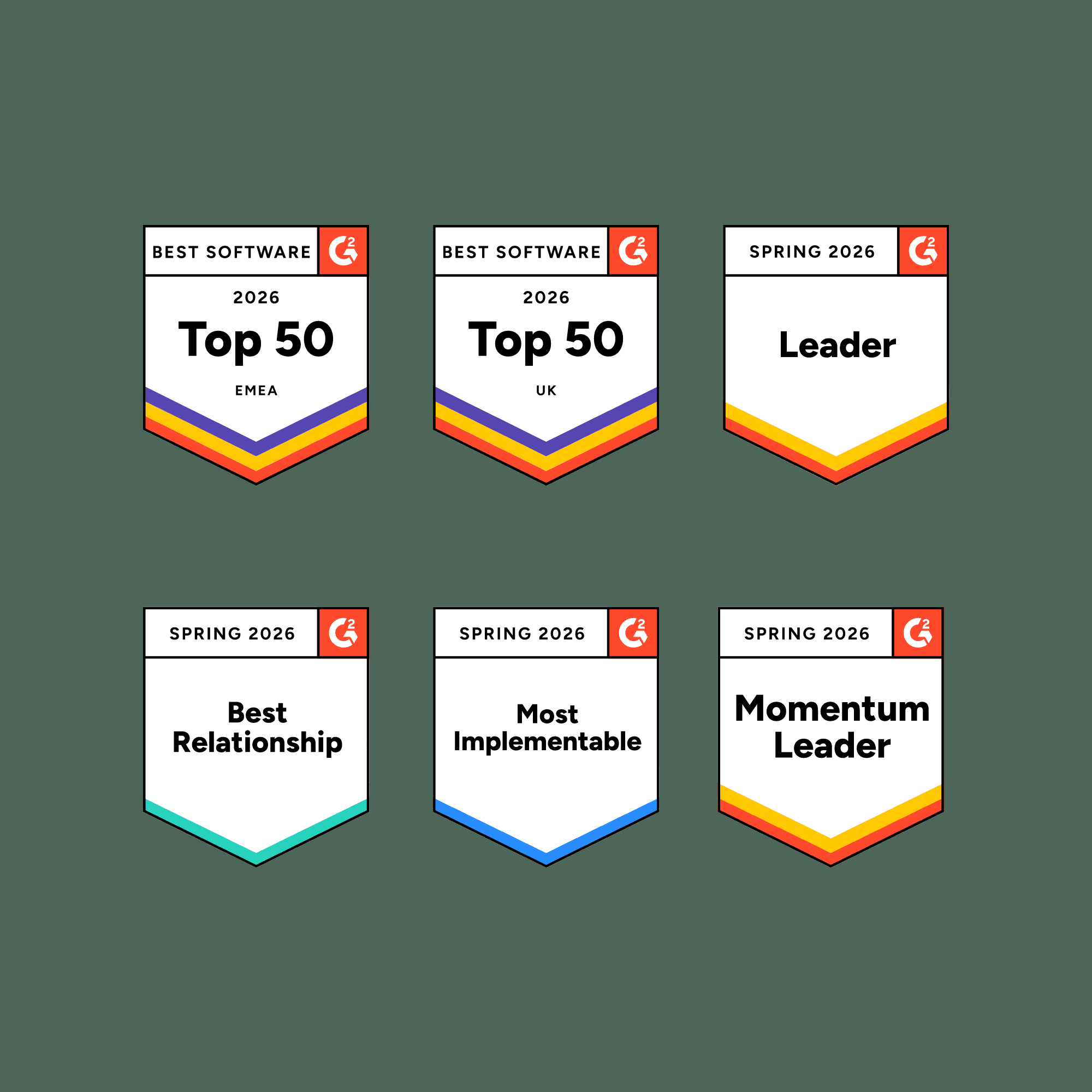 Ocenenia G2: Best Software 2026 Top 50, Leader, Best Relationship, Most Implementable, Momentum Leader