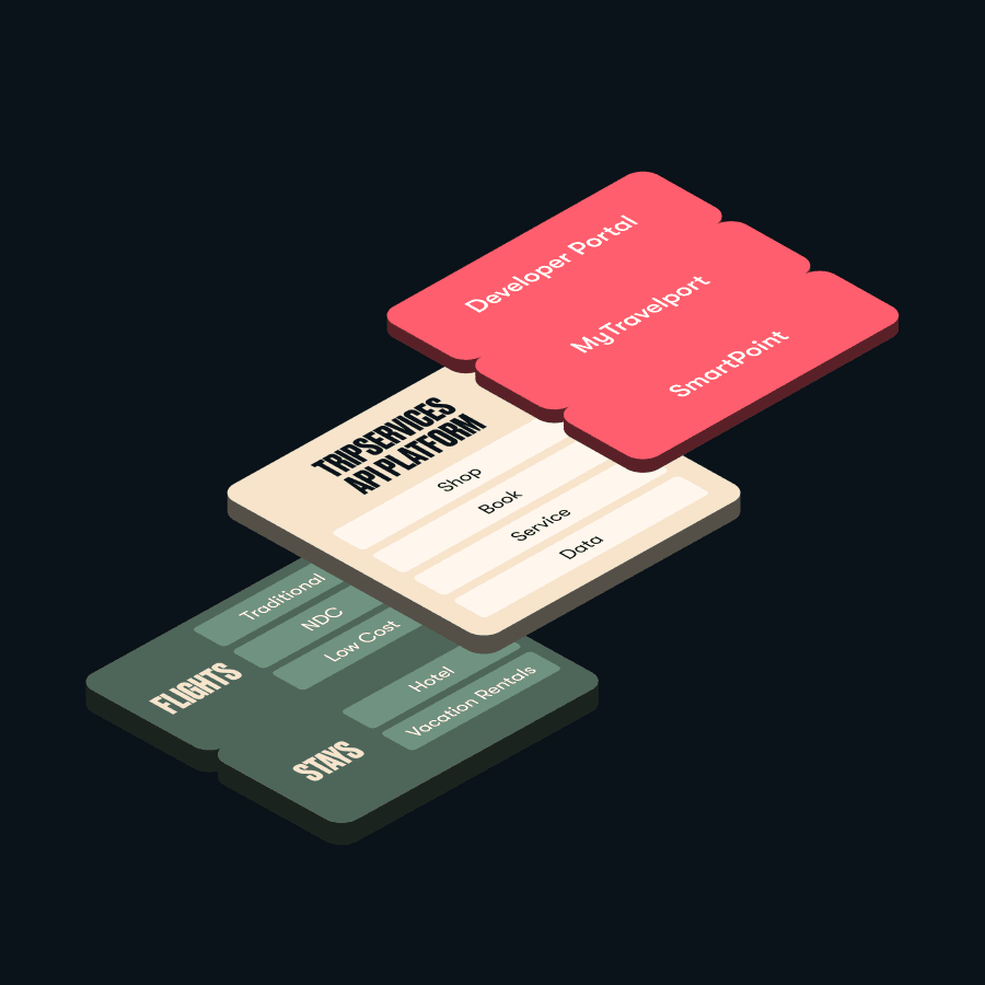 Architektúra platformy TripServices API